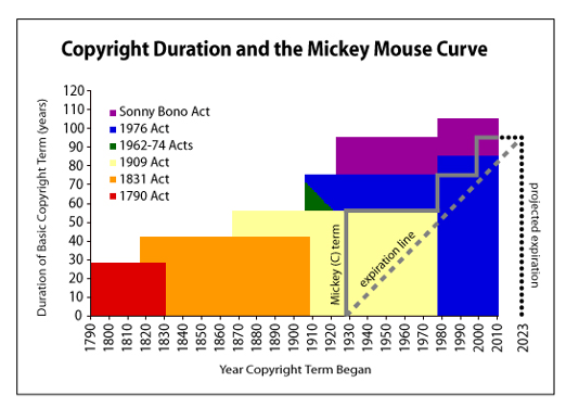 Mickey Mouse and Copyright